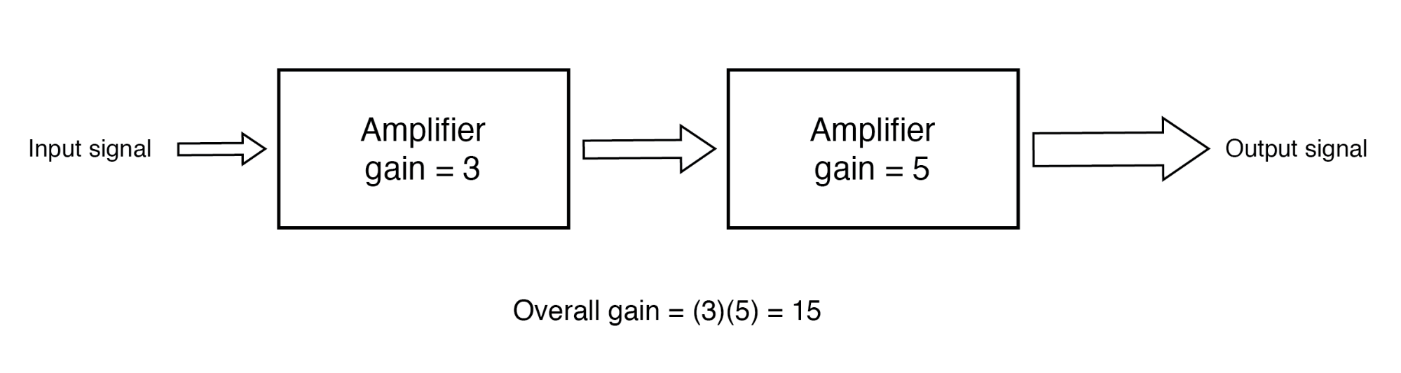 Understanding Amplifier Gain: Voltage, Current, and Power
