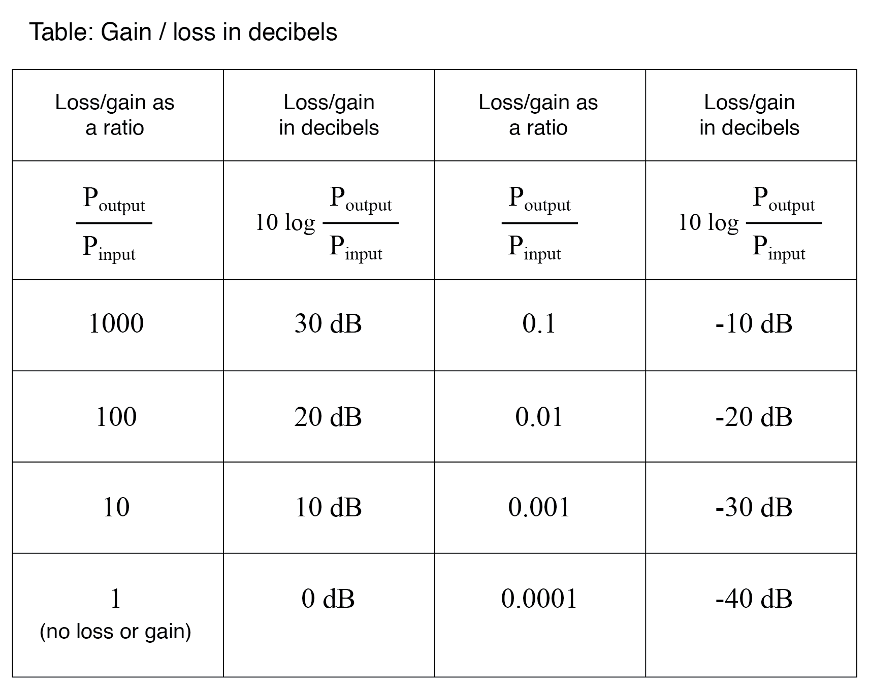Understanding Bels and Decibels: From Power Gain to Voltage Conversion