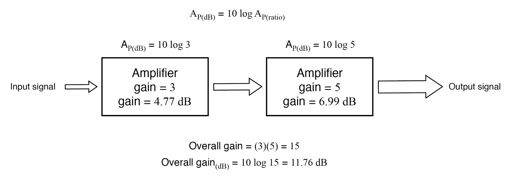 Understanding Bels and Decibels: From Power Gain to Voltage Conversion