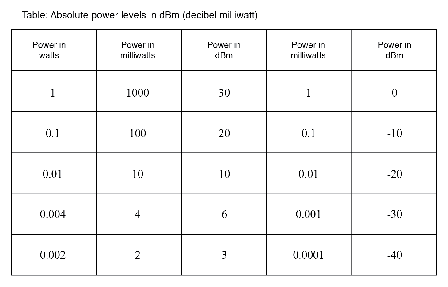 Understanding Absolute Decibel Scales in Sound, Power, and Telecommunications