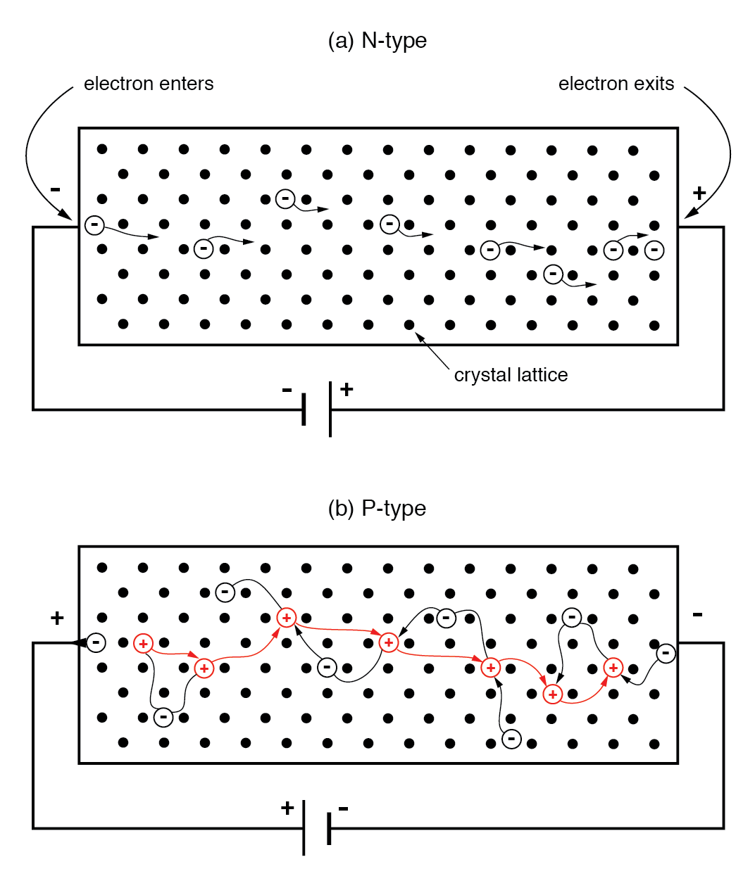 Understanding Electrons, Holes, and Doping in Semiconductors