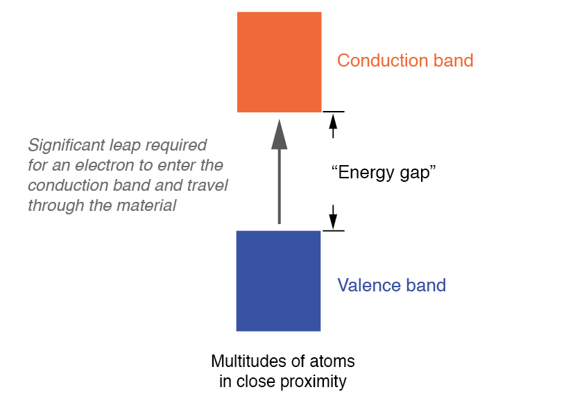 Understanding Band Theory of Solids: How Electron Energy Levels Shape Electrical Conductivity