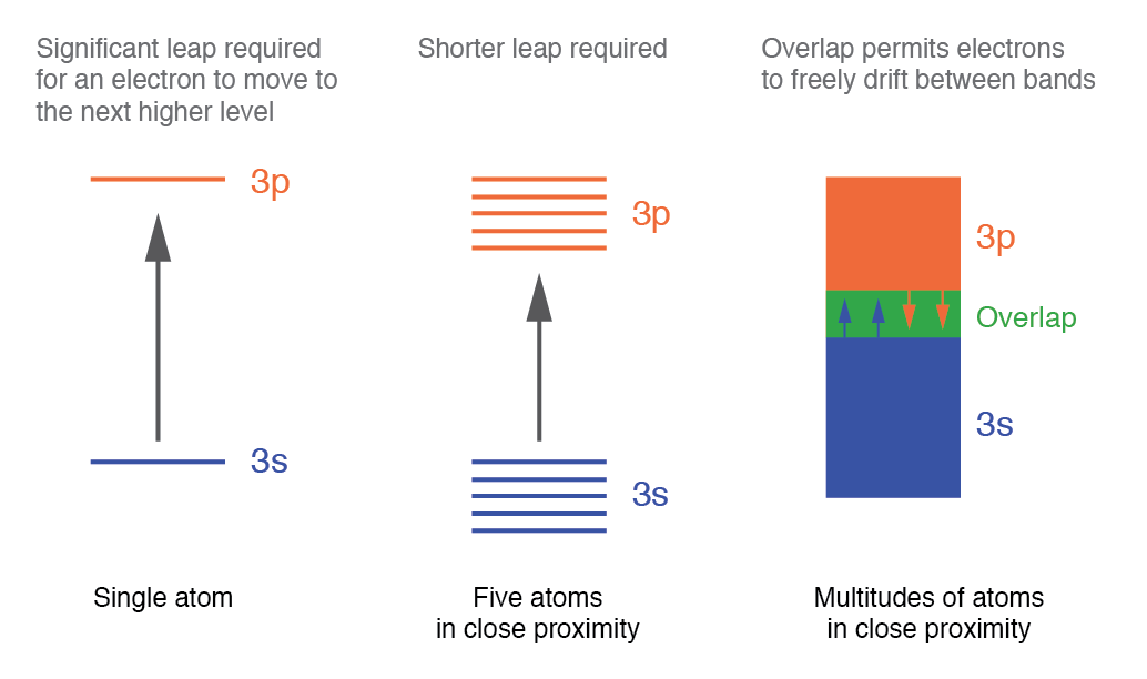 Understanding Band Theory of Solids: How Electron Energy Levels Shape Electrical Conductivity