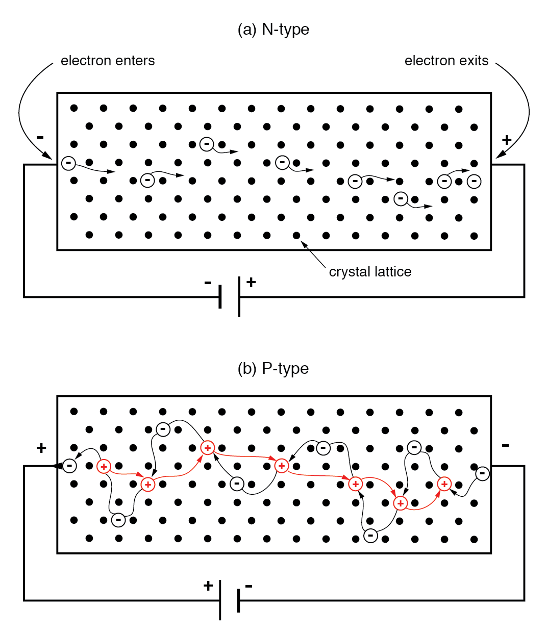 Understanding Electrons, Holes, and Doping in Semiconductors