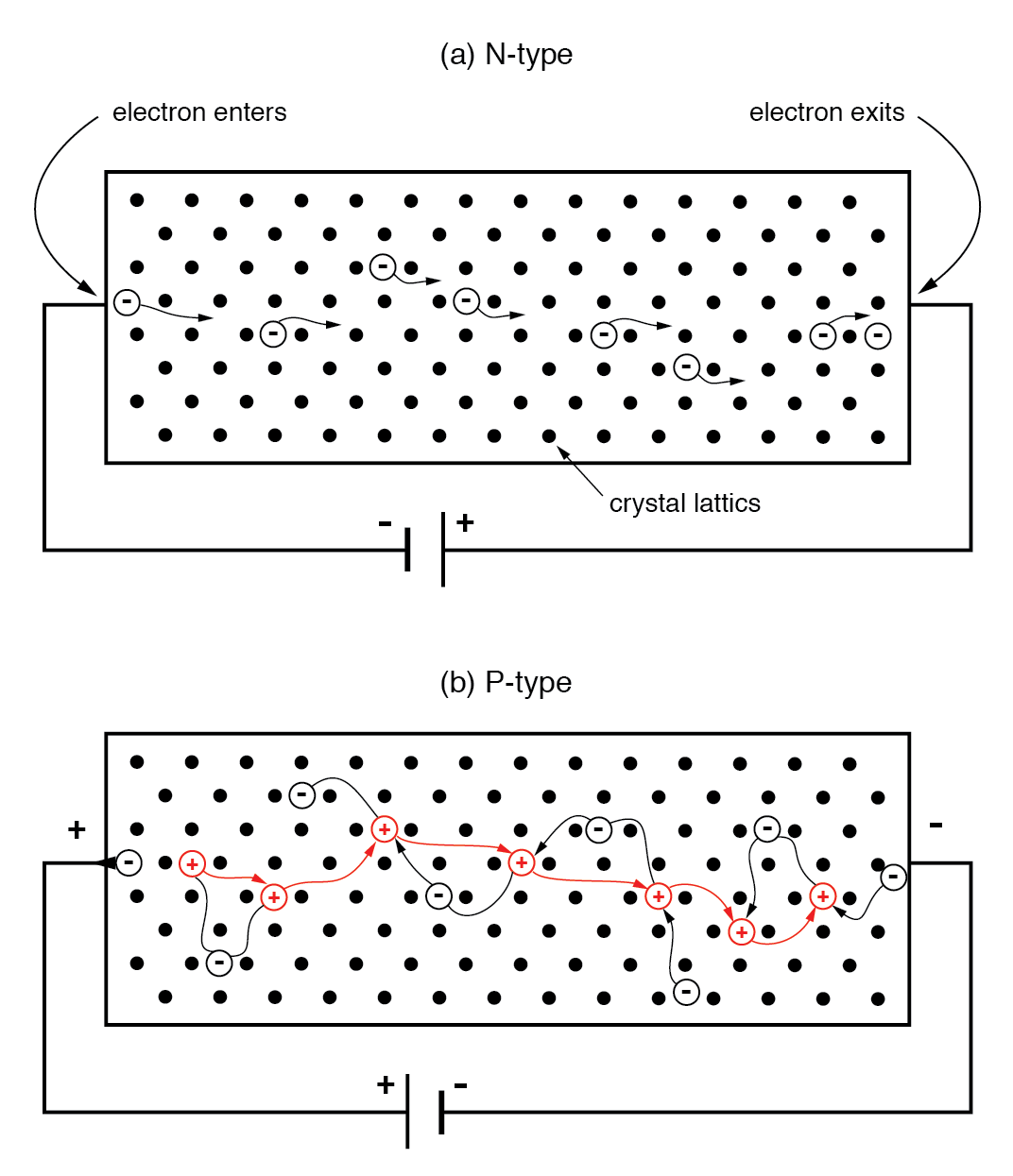 Understanding Electrons, Holes, and Doping in Semiconductors