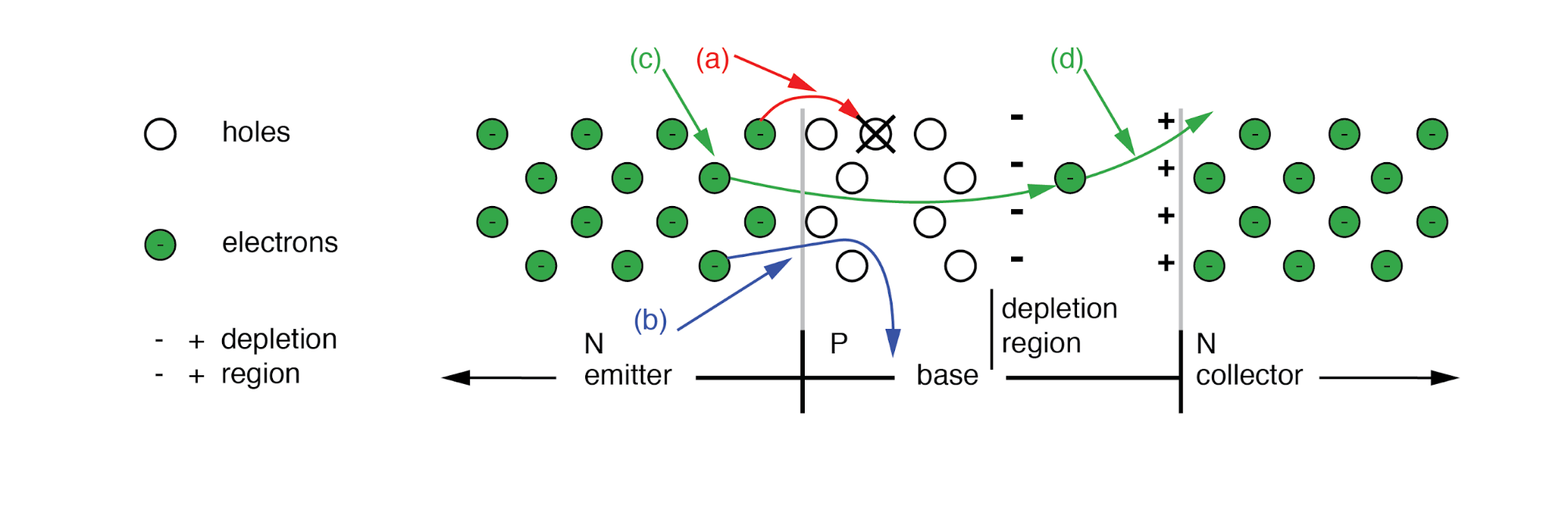 Understanding Bipolar Junction Transistors: Structure, Operation, and Amplification