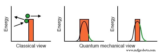 Quantum Devices: Beyond CMOS – Harnessing Tunneling, Quantum Dots, and Spintronics for Future Electronics
