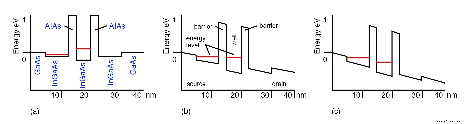 Quantum Devices: Beyond CMOS – Harnessing Tunneling, Quantum Dots, and Spintronics for Future Electronics