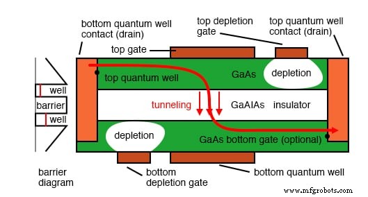 Quantum Devices: Beyond CMOS – Harnessing Tunneling, Quantum Dots, and Spintronics for Future Electronics
