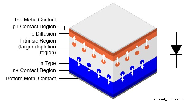 Exploring Advanced Diode Technologies: Varicaps, PINs, IMPATT, Gunn, and More