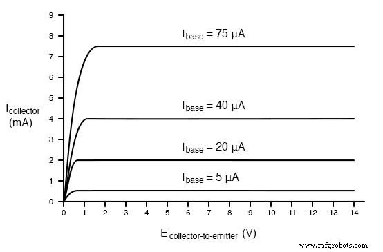 Understanding BJT Active‑Mode Operation: From Cut‑Off to Saturation