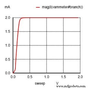 Understanding BJT Active‑Mode Operation: From Cut‑Off to Saturation