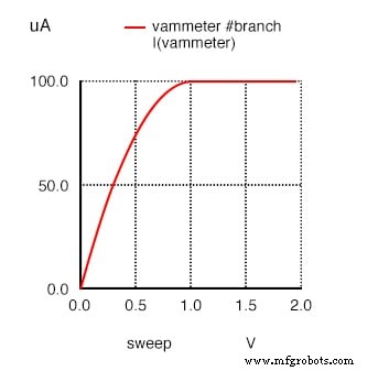 Understanding JFET Active‑Mode Operation: From SPICE Simulations to Transconductance