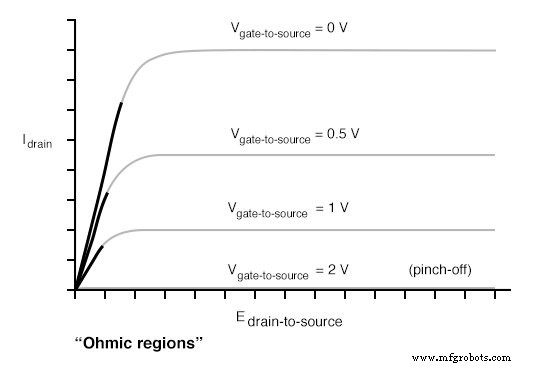 Understanding JFET Active‑Mode Operation: From SPICE Simulations to Transconductance