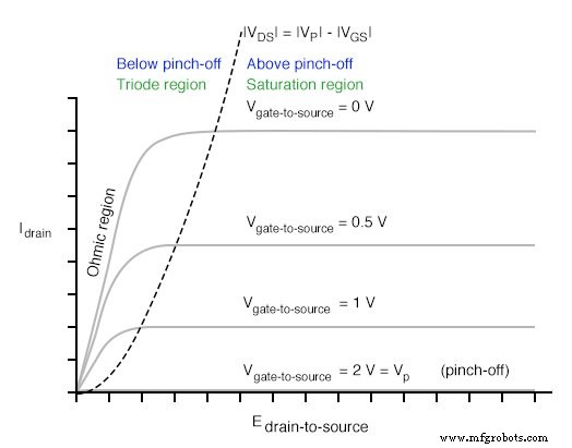 Understanding JFET Active‑Mode Operation: From SPICE Simulations to Transconductance