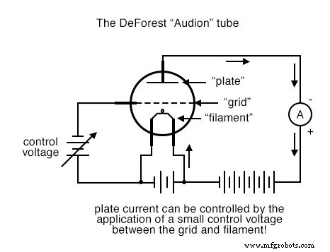 From Edison’s Lamp to the Audion: The Early Evolution of Vacuum Tubes