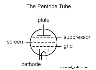 Pentodes: The Fifth Element for Enhanced Tube Performance