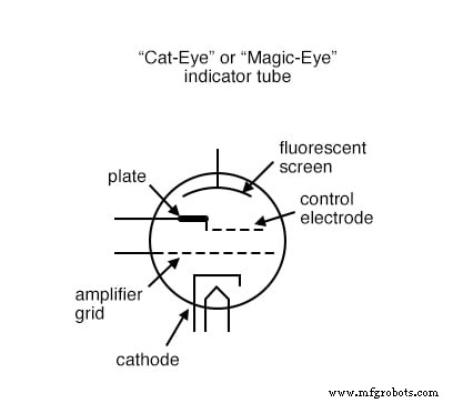 Display Tubes: From CRTs to Cat‑Eye Indicators