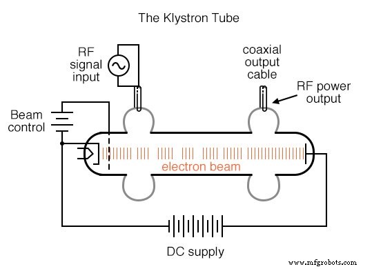 Microwave Tube Technology: From Klystrons to Magnetrons