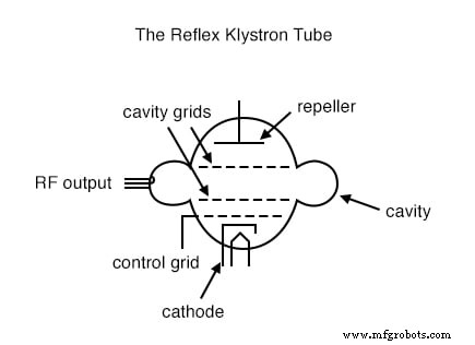 Microwave Tube Technology: From Klystrons to Magnetrons