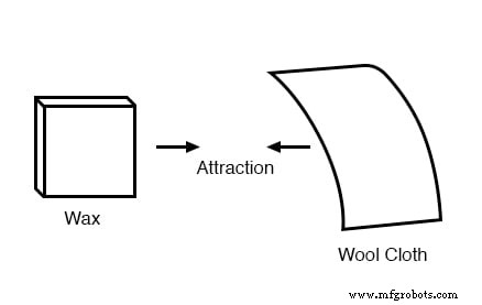 Static Electricity Explained: How Rubbing Materials Generates Charge