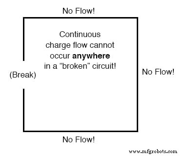 Understanding Electric Circuits: Continuous Charge Flow and the Impact of Breaks
