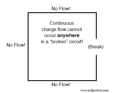 Understanding Electric Circuits: Continuous Charge Flow and the Impact of Breaks