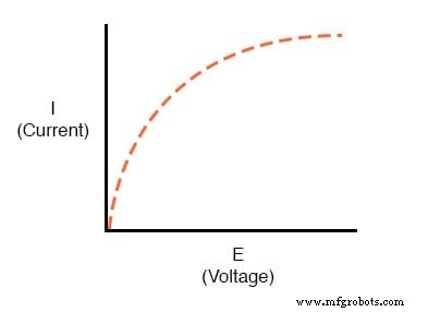 Nonlinear Conduction: How Resistance Changes Shape Real-World Circuits