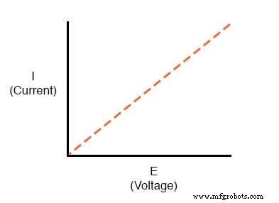 Nonlinear Conduction: How Resistance Changes Shape Real-World Circuits