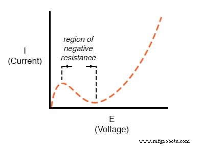 Nonlinear Conduction: How Resistance Changes Shape Real-World Circuits