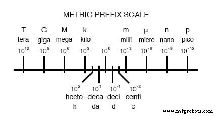Metric Notation: Understanding SI Prefixes and the New Decimal‑Point‑Free Electrical Format