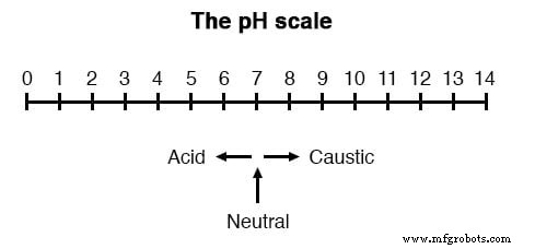 pH Measurement: Fundamentals, Electrodes, and Best Practices