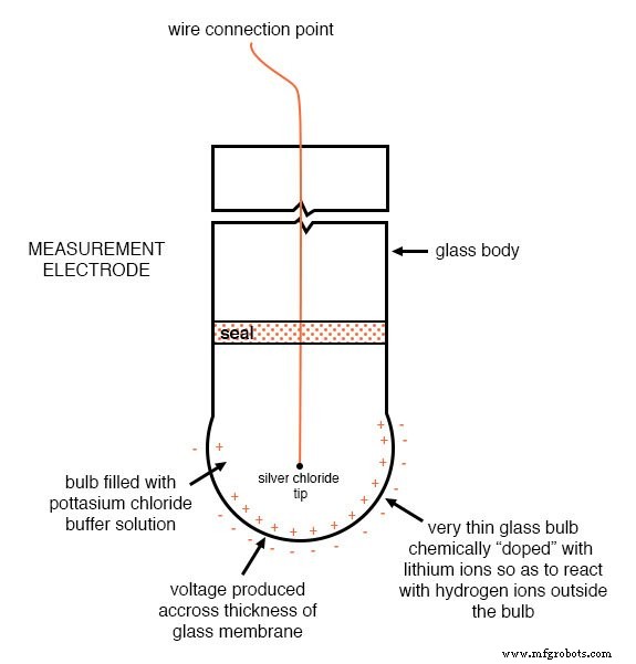 pH Measurement: Fundamentals, Electrodes, and Best Practices