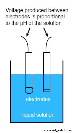 pH Measurement: Fundamentals, Electrodes, and Best Practices