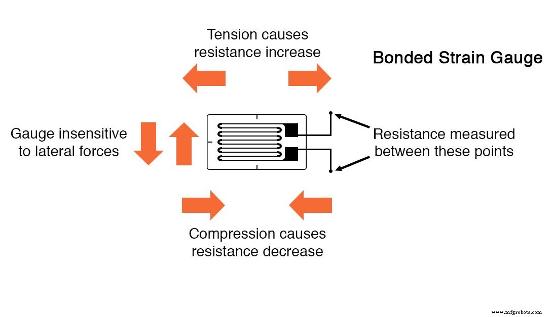 Strain Gauges: Precision Measurement of Mechanical Stress