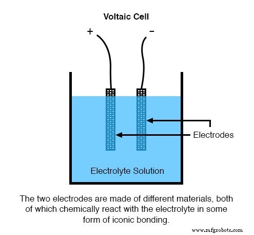 How Batteries Convert Chemistry into Electricity