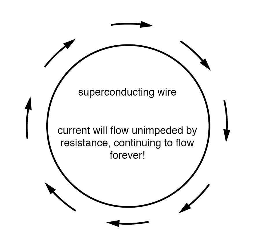 Superconductivity: Zero Resistance, Quantum Phenomena, and Practical Applications
