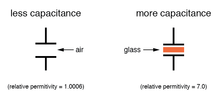 How Plate Area, Spacing, and Dielectric Material Determine Capacitance
