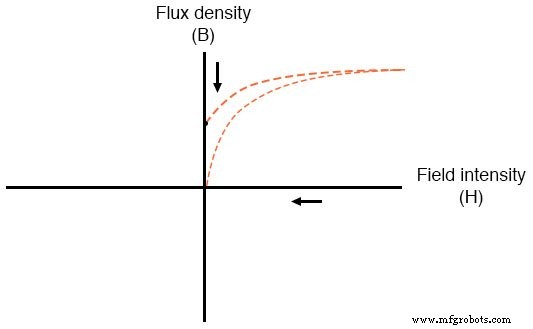 Permeability, Saturation, and Magnetic Hysteresis: Interpreting B‑H Curves