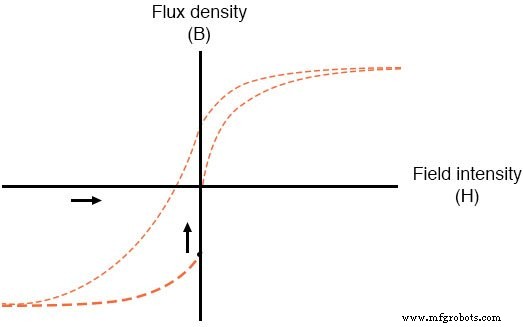 Permeability, Saturation, and Magnetic Hysteresis: Interpreting B‑H Curves