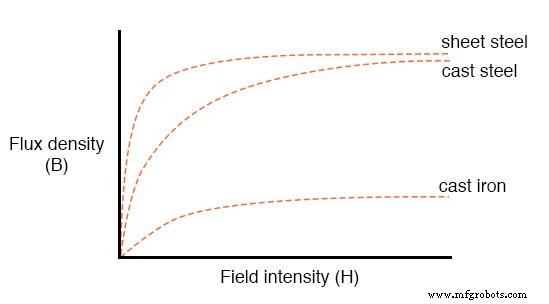Permeability, Saturation, and Magnetic Hysteresis: Interpreting B‑H Curves