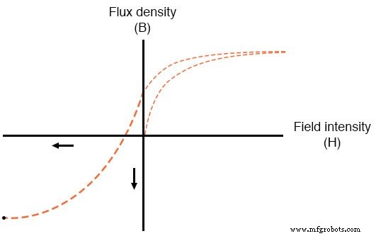 Permeability, Saturation, and Magnetic Hysteresis: Interpreting B‑H Curves