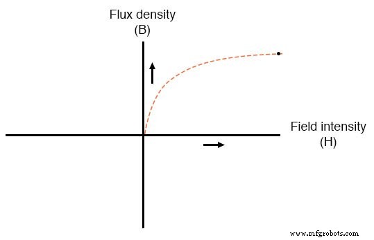 Permeability, Saturation, and Magnetic Hysteresis: Interpreting B‑H Curves