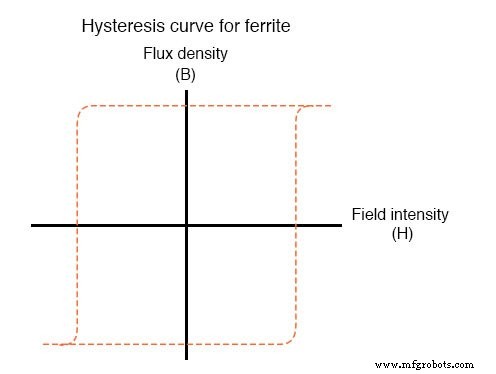Permeability, Saturation, and Magnetic Hysteresis: Interpreting B‑H Curves