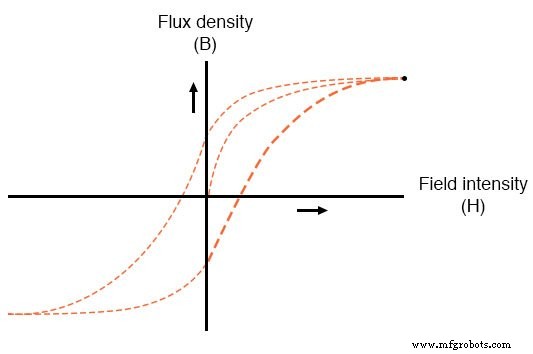Permeability, Saturation, and Magnetic Hysteresis: Interpreting B‑H Curves