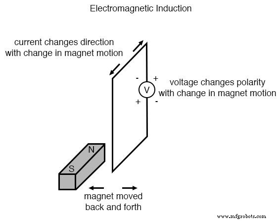 Electromagnetic Induction: The Engine of Modern Electricity