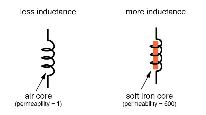 Key Factors Determining Inductance in Coil Design