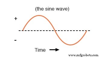 Understanding AC Waveforms: Sine Waves, Frequency, and Oscilloscope Basics