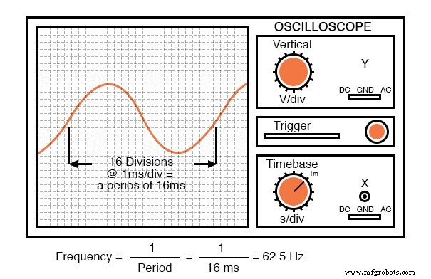 Understanding AC Waveforms: Sine Waves, Frequency, and Oscilloscope Basics