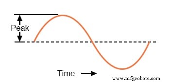 Understanding AC Voltage and Current Magnitudes: Peak, RMS, and More